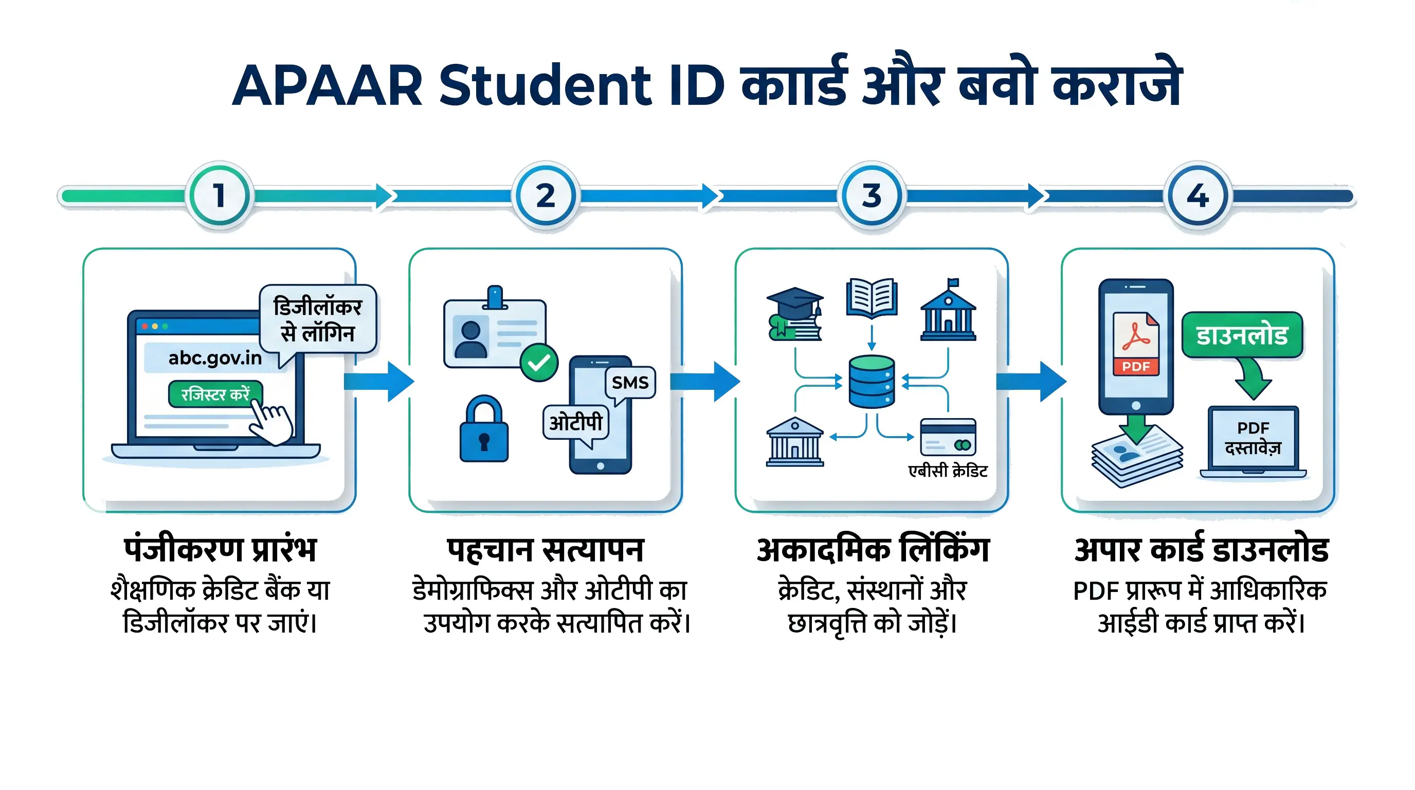 APAAR ID Card 2026: ऑनलाइन पंजीकरण, एबीसी क्रेडिट लिंक और डिजीलॉकर पीडीएफ डाउनलोड